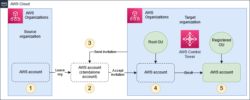 How to automate the creation of multiple accounts in AWS Control Tower