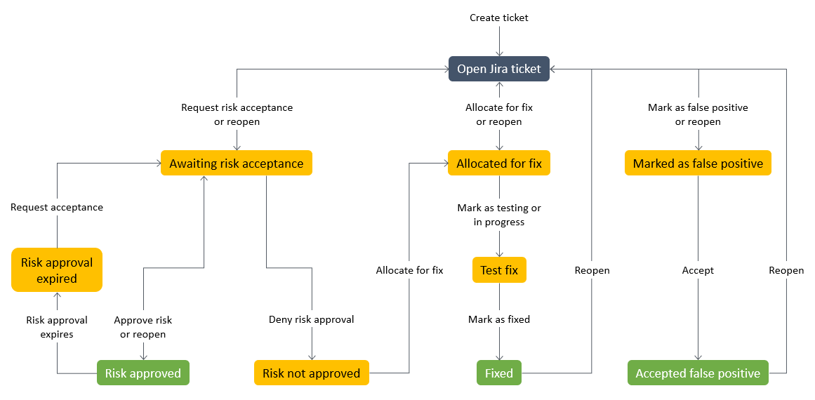 A workflow diagram of a Jira issue. You can fix the issue, accept the risk, or mark it as a false positive.