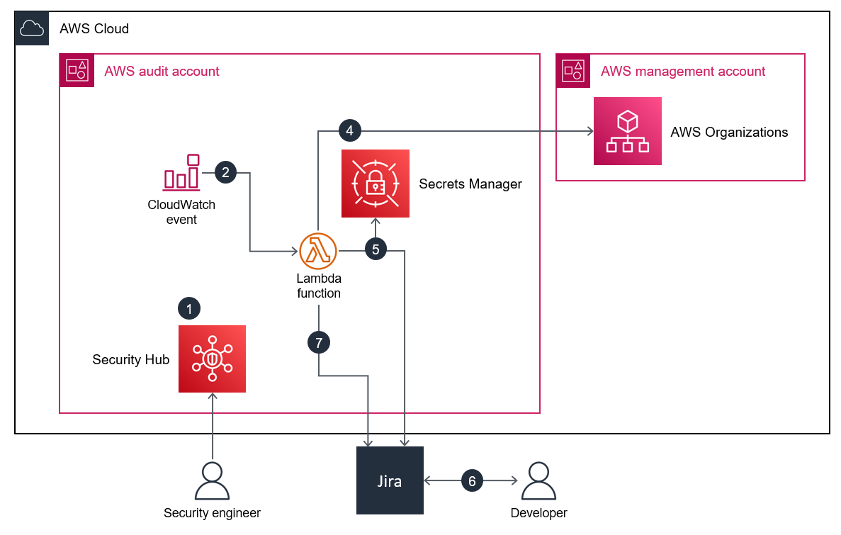 An architecture diagram showing Jira and Security Hub integration when a developer fixes an issue.