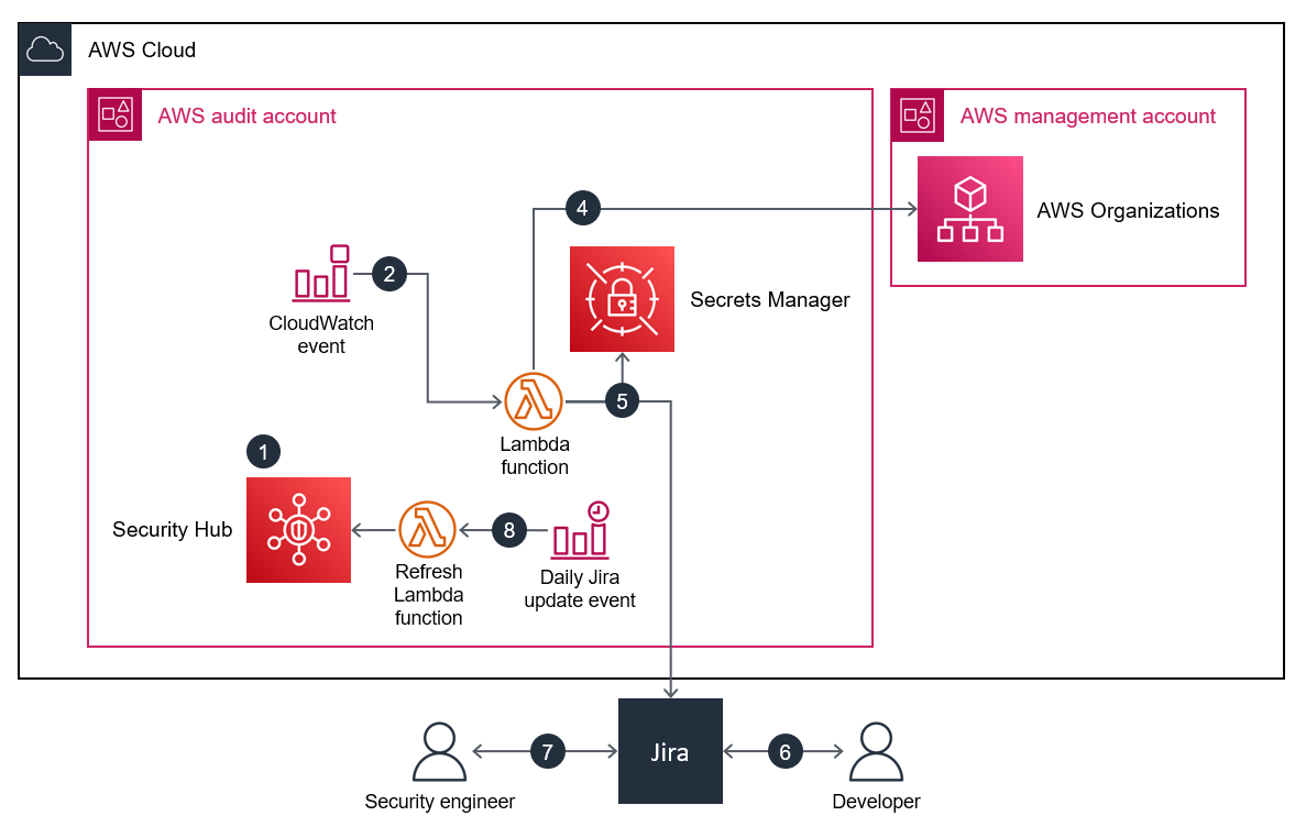 An architecture diagram showing Jira and Security Hub integration when a developer accepts the risk of a finding.