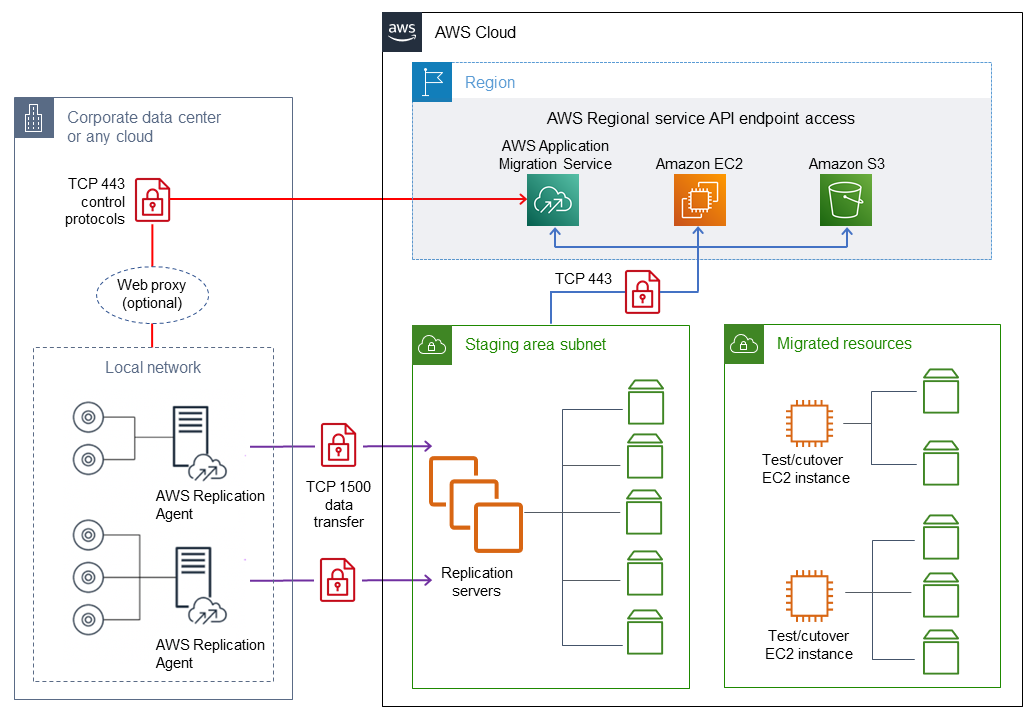 Network architecture for Application Migration Service for a typical migration