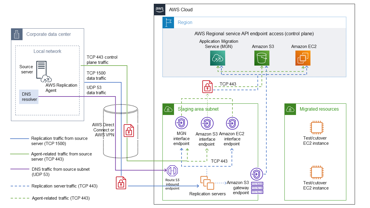 Network architecture for Application Migration Service for a typical migration - detailed view