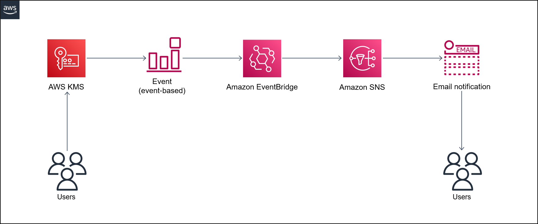 Architecture for building an automated monitoring and notification process