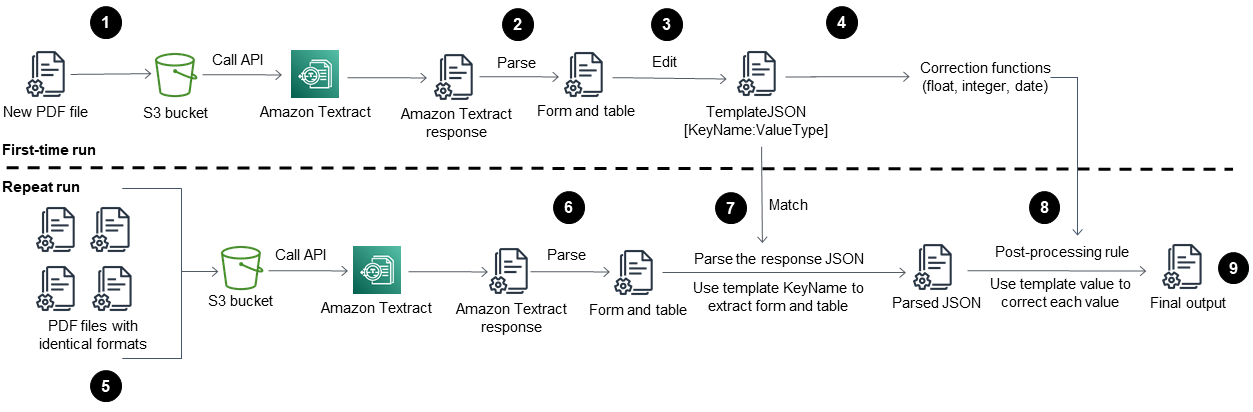 Using Amazon Textract to extract content from PDF files