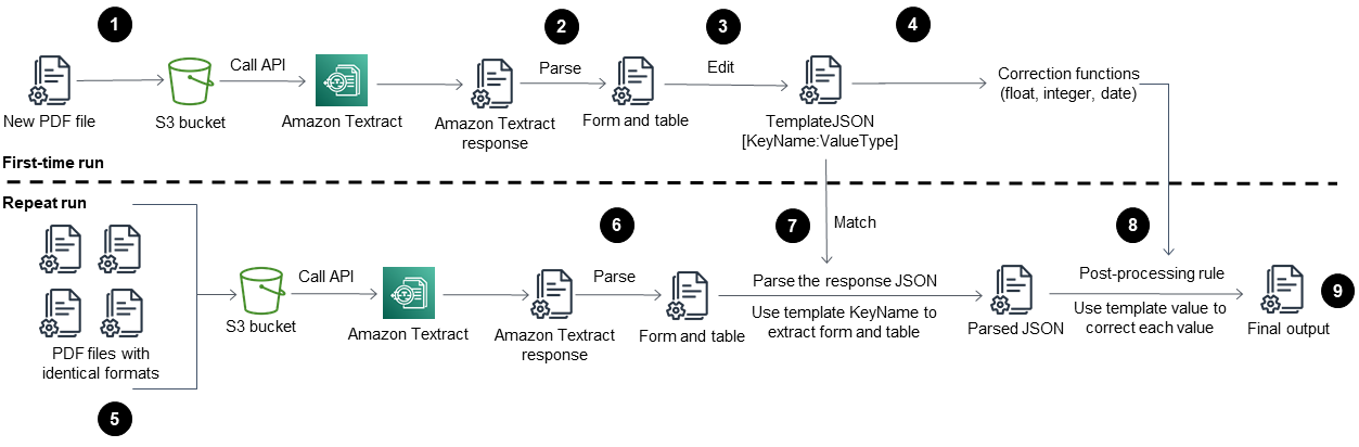 Amazon Textract PDF extraction - Nanonets