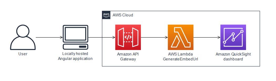 Architecture for embedding a QuickSight dashboard in a local Angular application