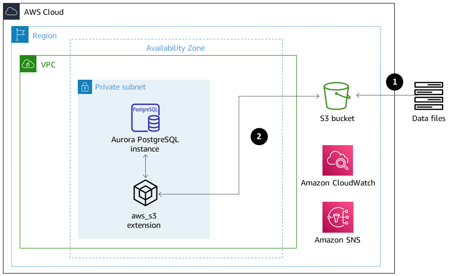 Data files are uploaded to an S3 bucket, processed using the aws_s3 extension, and sent to the Aurora instance.