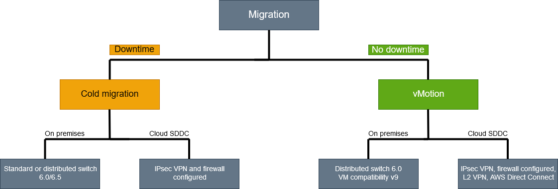 The cold migration type and vMotion migration type.