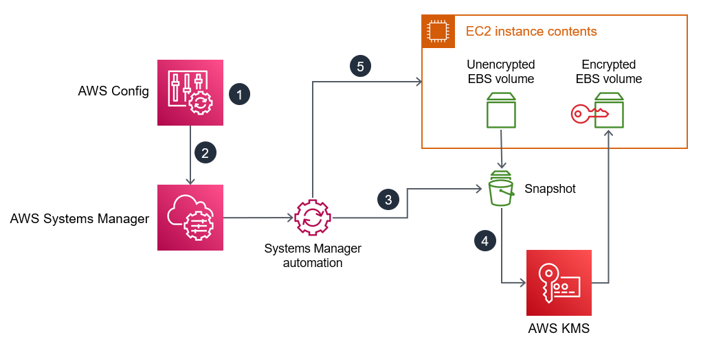 High-level architecture diagram showing the automation process and services