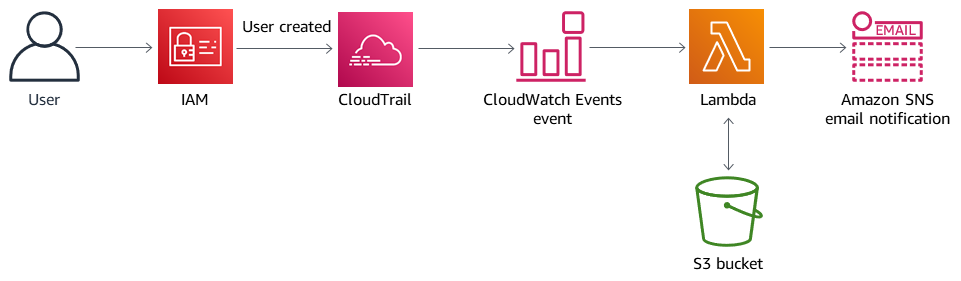 Process from user to IAM to CloudTrail to CloudWatch Events to Lambda and an S3 bucket, ending with SNS email notification.