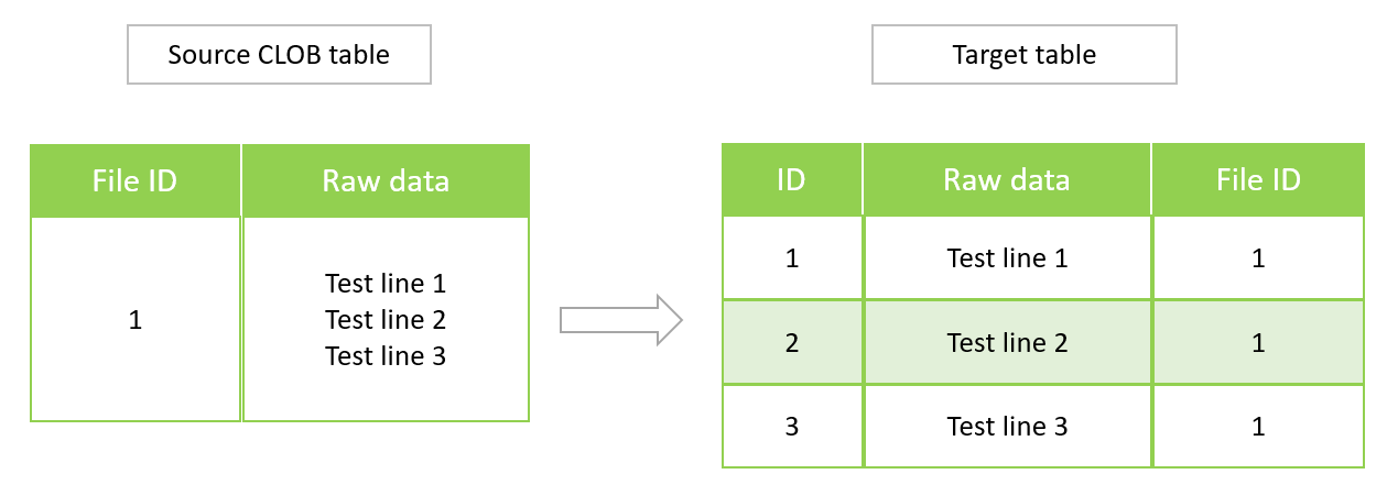 Source CLOB table and equivalent target PostgreSQL table.