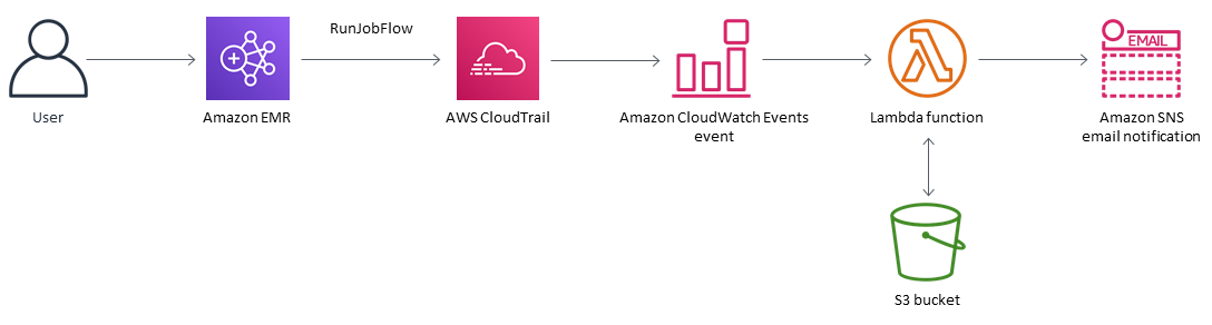A security control that monitors the encryption of Amazon EMR clusters.