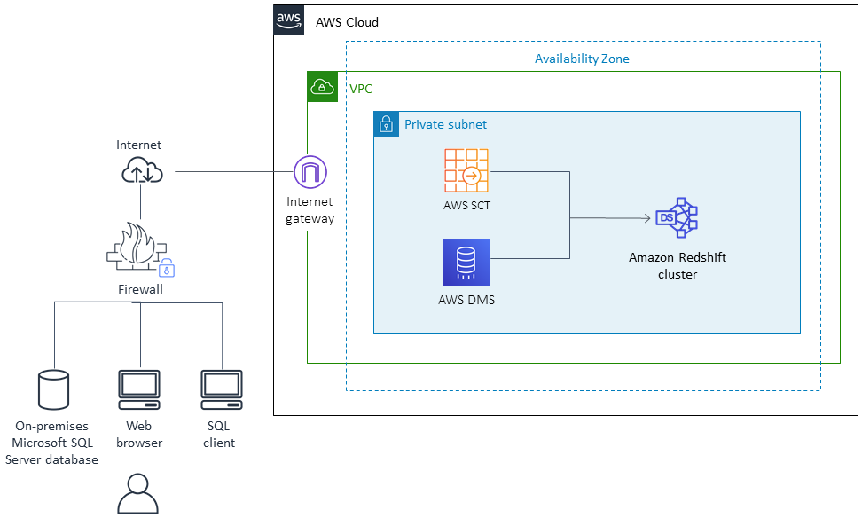 Architecture for migrating an on-premises SQL Server database to Amazon Redshift using AWS DMS