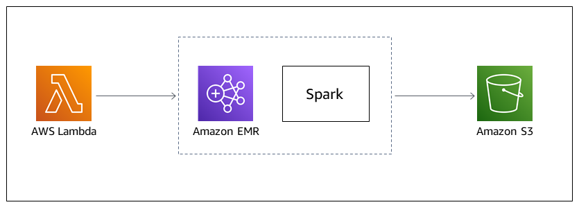 How to trigger AWS Lambda based on Time - NerdyElectronics