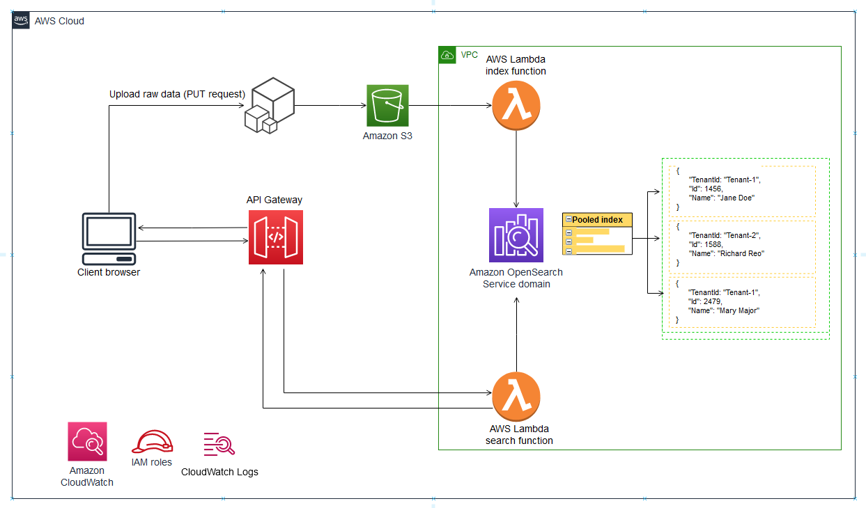 High-level multi-tenant serverless architecture