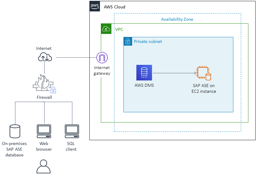AWS Cloud architecture showing VPC with private subnet containing AWS DMS and SAP ASE on EC2.