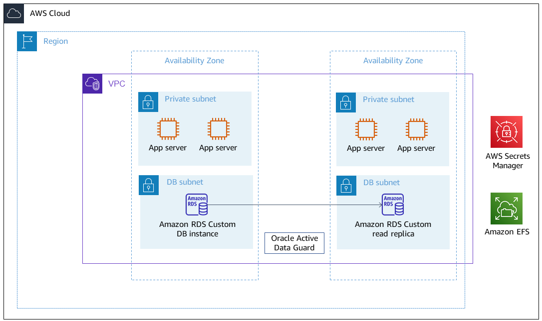 The VPC includes AWS Secrets Manager, Amazon EFS, an application tier, and the database tier.
