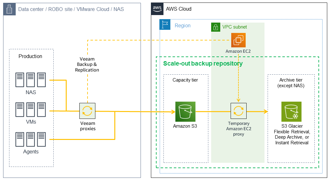 DTO architecture for backing up data from Veeam to Amazon S3