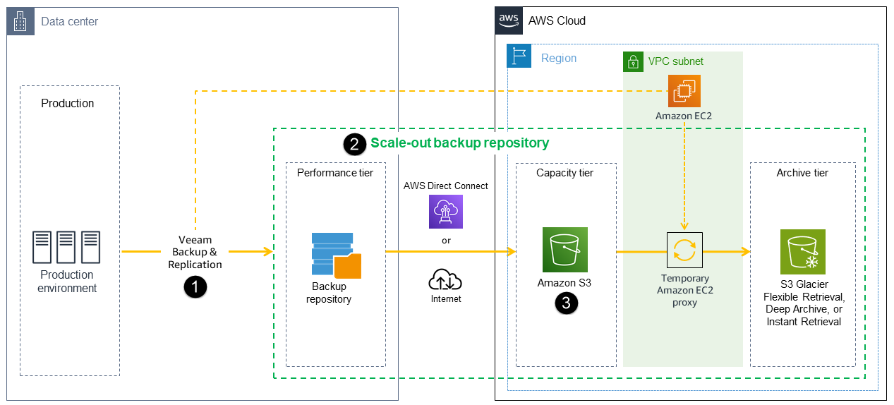SOBR architecture for backing up data from Veeam to Amazon S3