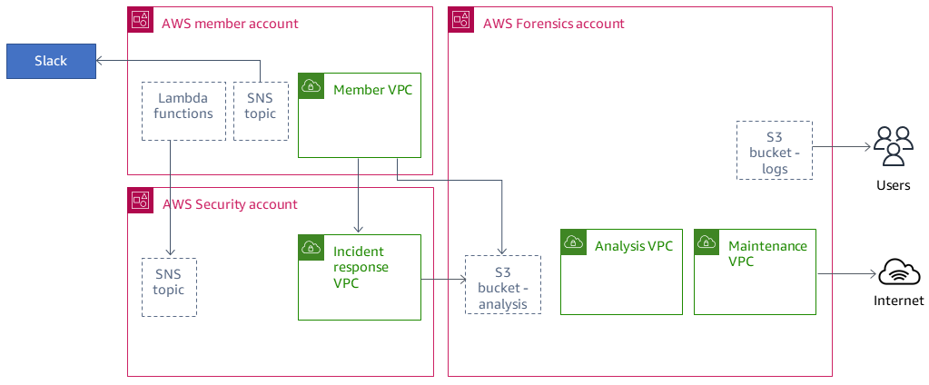 Interaction between member, security, and forensics accounts and users, the internet, and Slack.