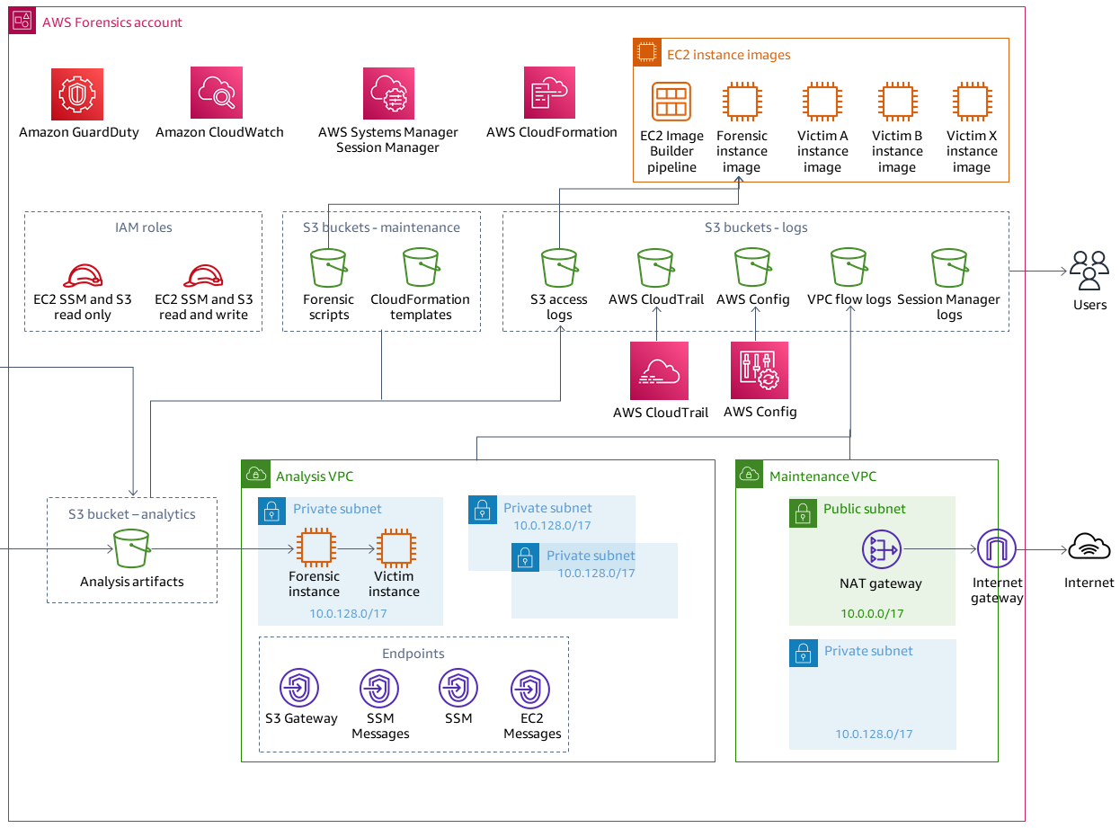 Account with EC2 instance images, IAM roles, S3 buckets for analytics, maintenance, and logging, an Analysis VPC, and a Maintenance VPC, which connects to the internet.