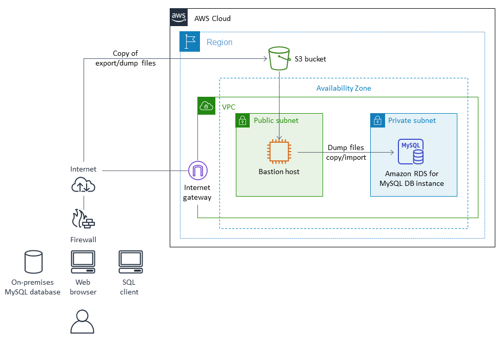 Data migration to AWS architecture when you use native MySQL tools