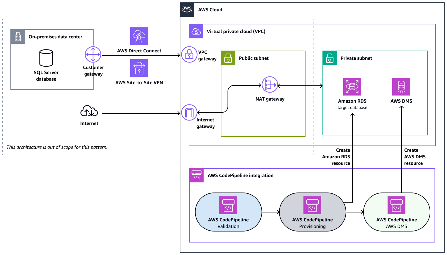 CI/CD pipeline architecture for migrating an on-premises SQL Server database to Amazon RDS on AWS.