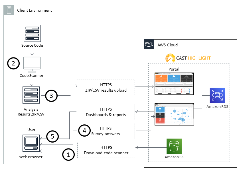 Assess application readiness for migration the AWS Cloud by using CAST Highlight AWS Prescriptive Guidance
