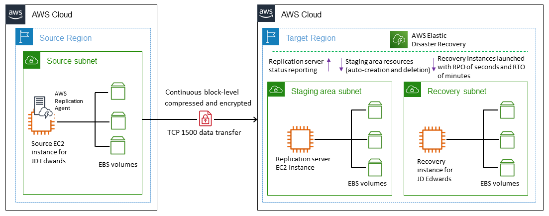 Architecture for JD Edwards EnterpriseOne cross-Region DR on AWS
