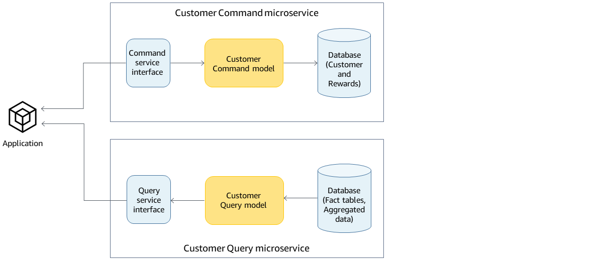 Separate databases for command and query models.