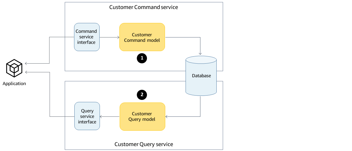 The application separated into command and query models, sharing a single database.