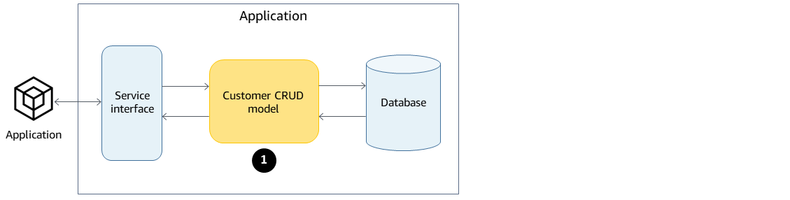 Architecture with service interface, CRUD model, and database.