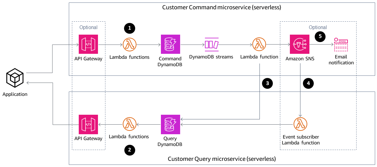 Microservice architecture for the CQRS and event sourcing patterns using AWS serverless services.