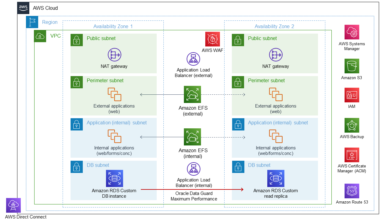 Multi-AZ architecture for Oracle E-Business Suite on AWS