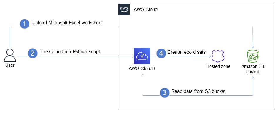 Workflow and architecture for migrating DNS records in bulk to an Amazon Route 53 private hosted zone
