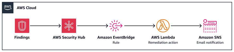 Workflow for automating remediation for AWS Security Hub findings.