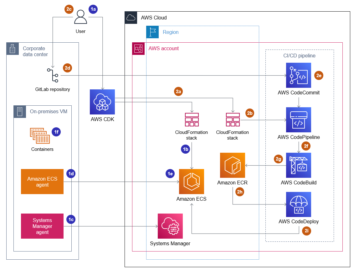 Architecture diagram of setting up the Amazon ECS cluster and CI/CD pipeline.