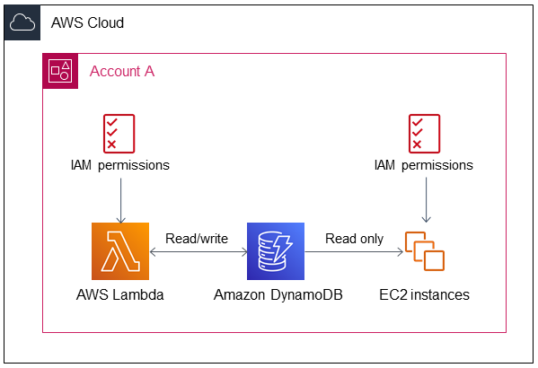 Accessing DynamoDB from the same account