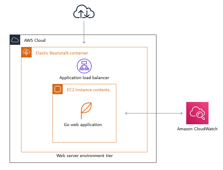 Migrate an on-premises Go web application to AWS Elastic Beanstalk by using  the binary method - AWS Prescriptive Guidance