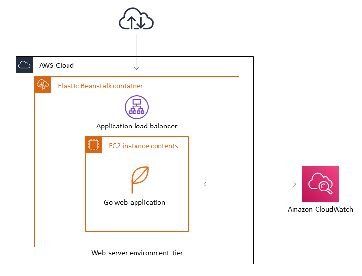 Architecture for migrating a Go application to Elastic Beanstalk