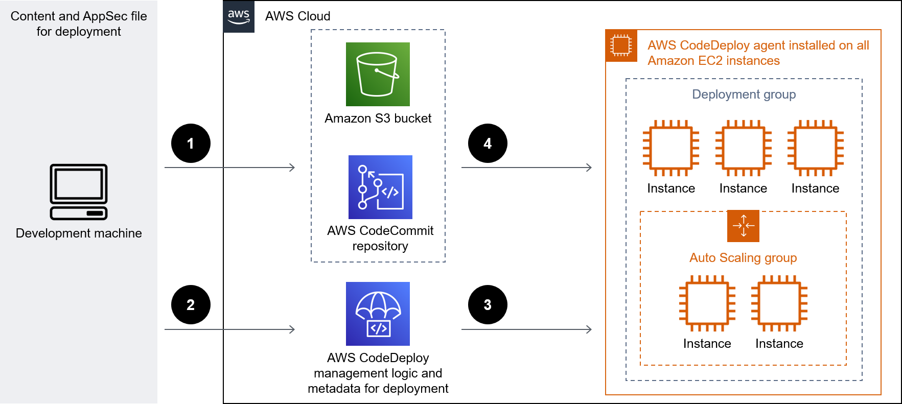 Example Java web app deployed on EC2 instances