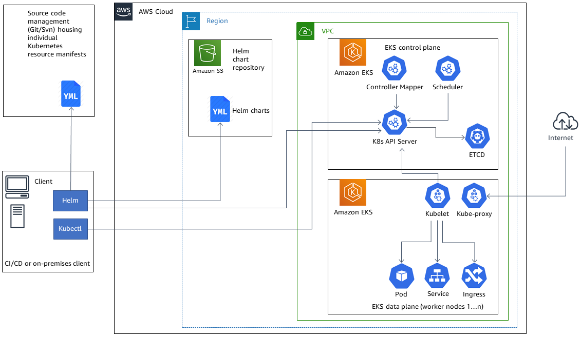 Architecture with client, external repository, Helm chart repository in Amazon S3, and a VPC with an EKS control plane and EKS data plane.