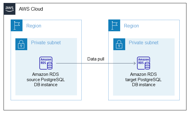 Transporting PostgreSQL databases between Amazon RDS DB instances