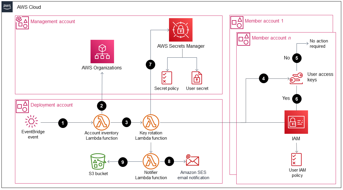 Storing IAM credentials in the management account