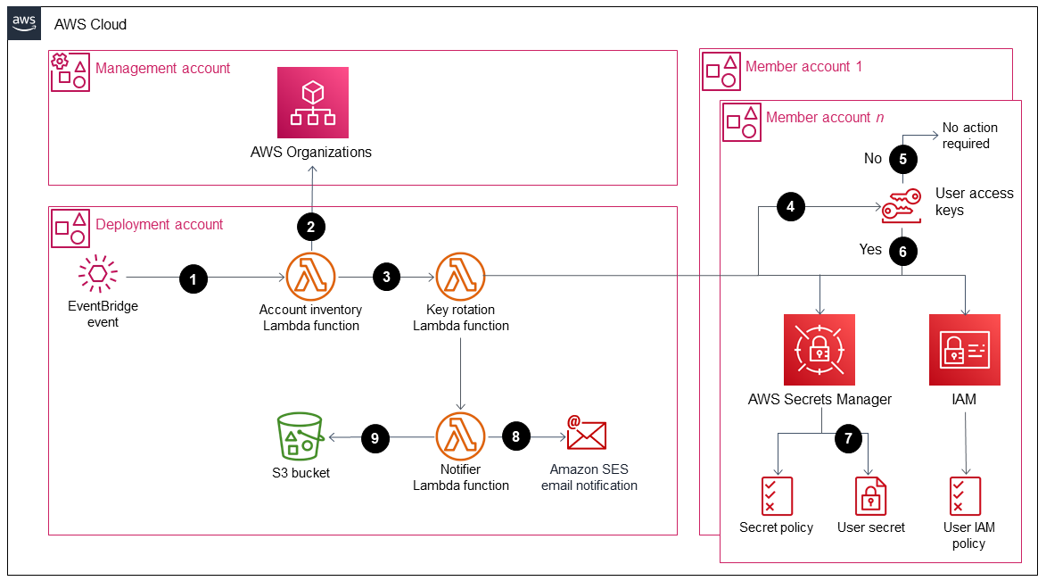 Storing IAM credentials in a member account