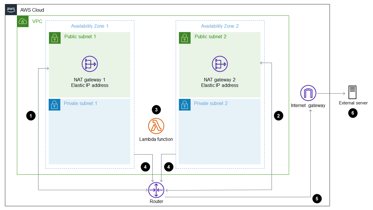 Static IP for Your AWS Lambda. Example Scenario: We have an…, by Sena  Yakut