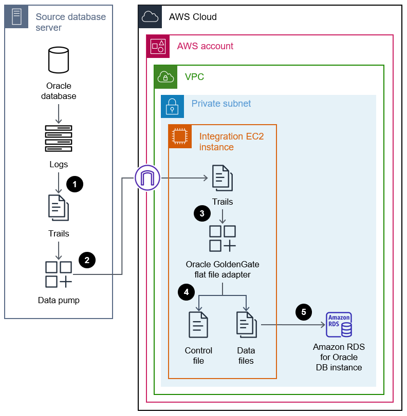 Migrating an Oracle database to Amazon RDS for Oracle by using an Oracle GoldenGate adapter.