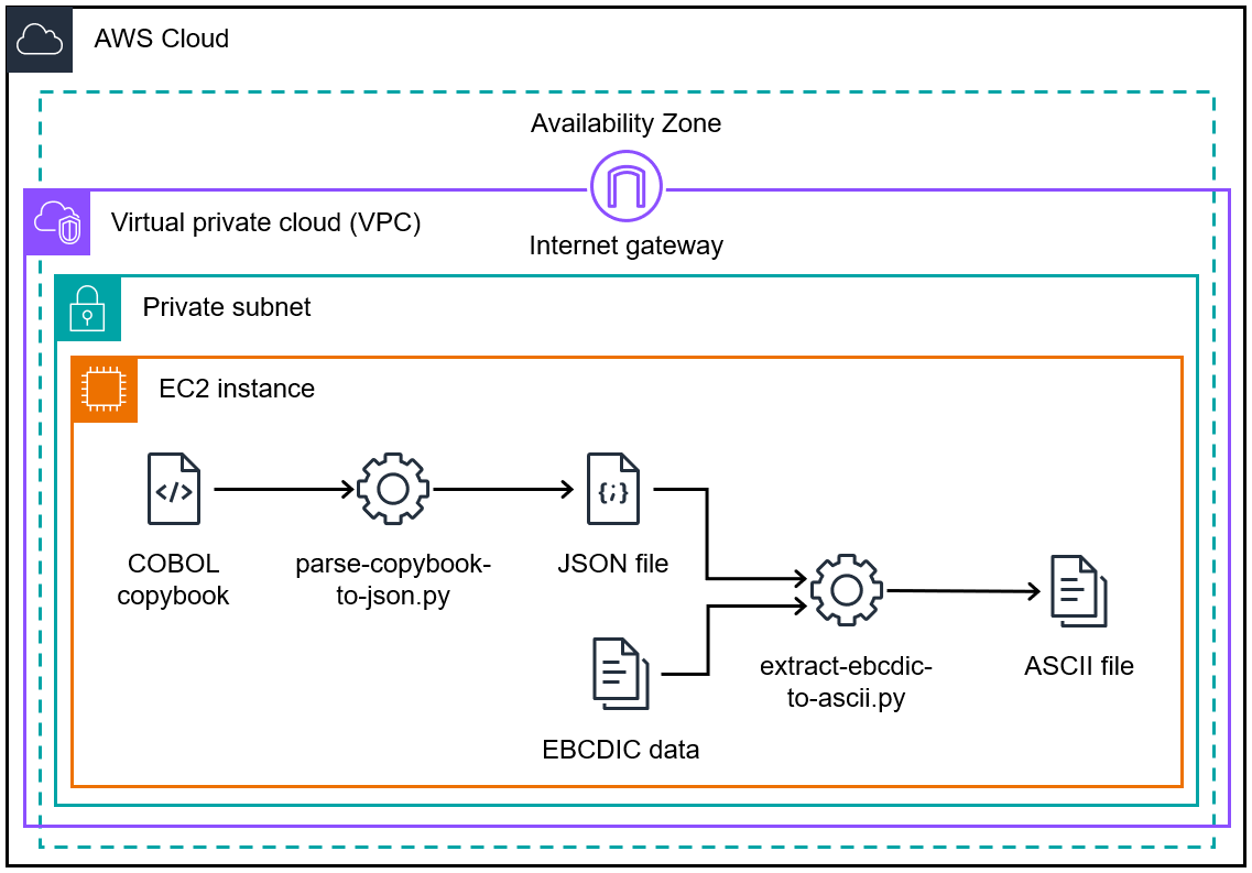 EBCDIC data converted to ASCII on an EC2 instance by using Python scripts and a COBOL copybook