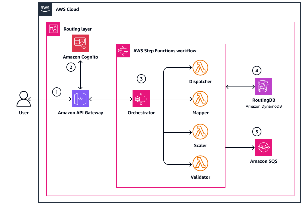 The five-step process of the cell router.