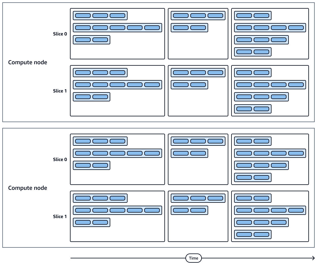 Slices, streams, segments, and steps in each compute node.